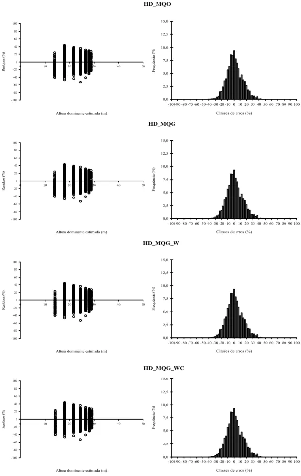 Figura 4. Distribuição dos resíduos em função da altura dominante estimada (esquerda)  e frequência residual por classe de erro (direita) para os métodos de estimativa do  modelo Logístico