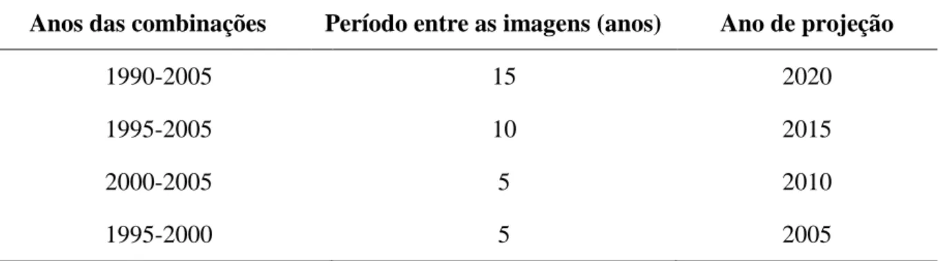 Tabela 2  – Anos combinados para a Cadeia de Markov, o intervalo de tempo entre eles e o  ano de projeção 