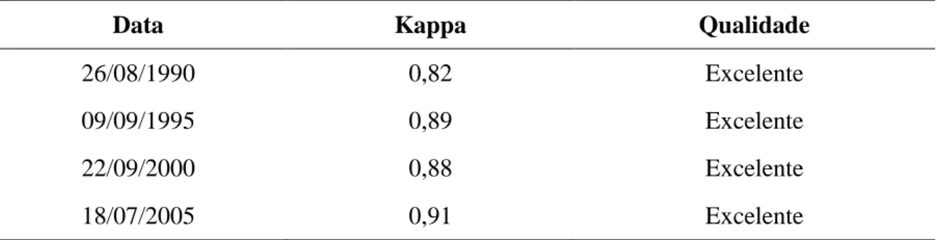 Tabela 4  – Índice Kappa e qualidade da classificação realizada para as datas em estudo 