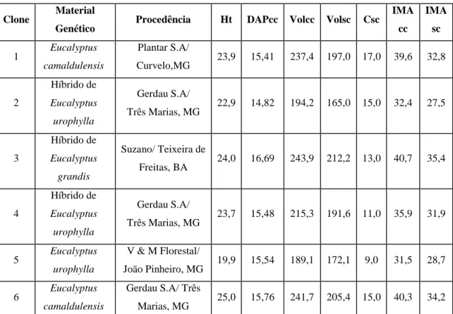 Tabela  1  –  Informações  gerais  sobre  os  diferentes  materiais  genéticos  utilizados  no  estudo  