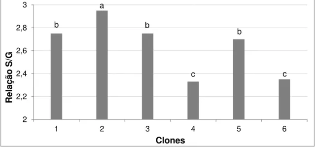 Figura  4  –  Valores  médios  da  relação  siringila/  guaiacila  (S/G)  da  madeira  dos  diferentes clones de Eucalyptus spp