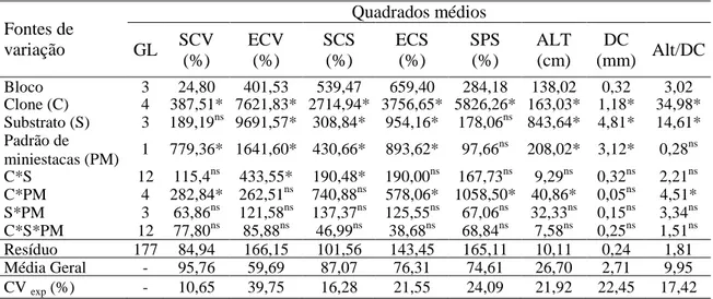 Tabela 1  – Resultados da análise de variância das características de sobrevivência e  enraizamento das miniestacas na saída da casa de vegetação (SCV e ECV) (20 dias  após  o  estaqueamento)  e  na  saída  da  casa  de  sombra  (SCS  e  ECS)  (30  dias  a