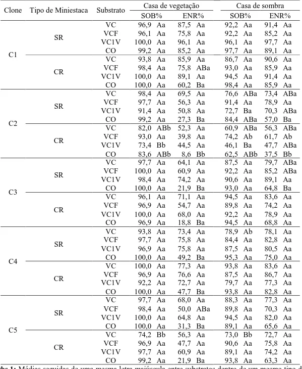 Tabela  2  -  Sobrevivência  (SOB%)  e  enraizamento  (ENR%)  de  miniestacas  apicais  sem redução (SR) e com redução foliar (CR) na saída da casa de vegetação (20 dias  após o estaqueamento) e da casa de sombra (30 dias após o estaqueamento) dos cinco  c