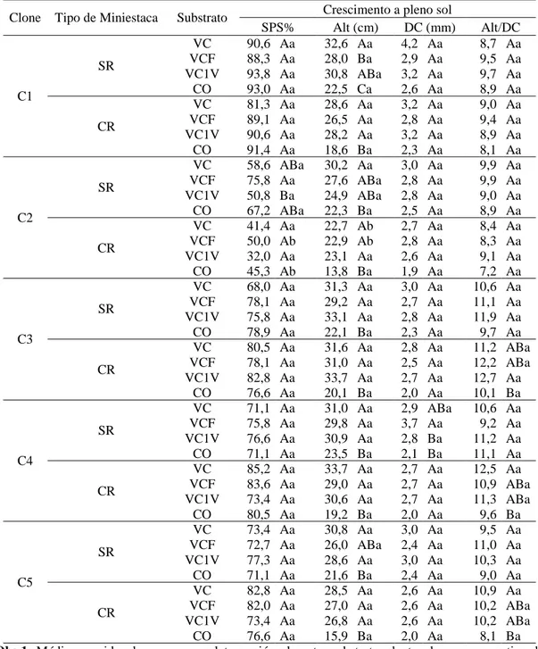 Table  3  -  Survival  (SPS%),  height  of  aerial  part  (Alt),  stem  diameter  (DC)  and 