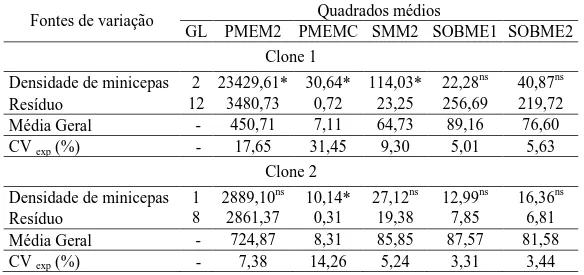 Tabela  3  –  Resultados  da  análise  de  variância  das  características  de  produção  de  miniestacas/m²  (PMEM2),  produção  de  miniestacas  por  minicepas  (PMEMC),  sobrevivência das minicepas/m² (SMM2), sobrevivência das miniestacas na primeira  s