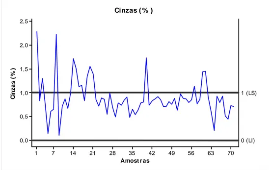 Figura 17: Gráfico sequencial de cinzas. 