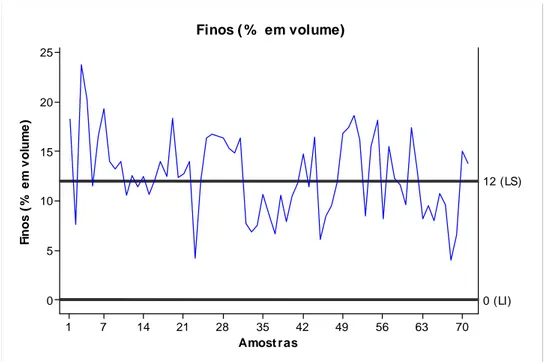 Figura 19: Gráfico sequencial de Finos (% em volume). 