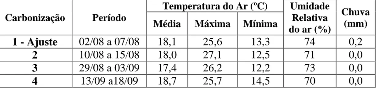 Tabela 1 – Dados meteorológicos do período de 1º de agosto de 2011 a 20 de setembro  de 2011  Carbonização  Período  Temperatura do Ar (ºC)  Umidade Relativa  do ar (%)  Chuva (mm) 