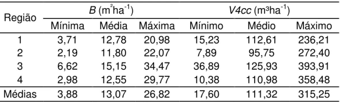 Tabela 2 - Amplitude e valores médios, da área basal (B) e volume até 4  cm com casca (V4cc), em nível de parcela, para cada região
