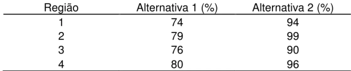 Tabela 7  – Porcentagem de casos com resíduos do volume (erros de  projeção) entre o intervalo de ± 10% para cada Região