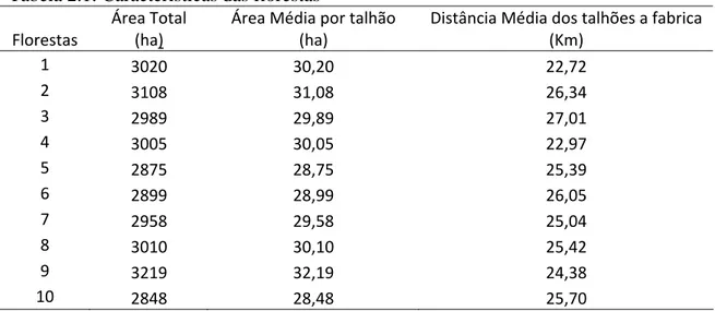 Tabela 2.1: Características das florestas  