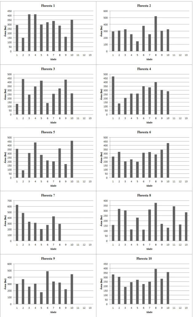 Figura 2.1: Distribuição inicial das classes de idade das 10 florestas analisadas. 