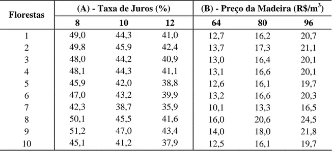 Tabela 2.3: Variação do VPL em milhões quando se reduz o preço da madeira de 96  (R$/m 3 ) para 64 (R$/m 3 ) considerando cada taxa de juros (A); e quando se aumenta a  taxa de juros de 8% para 12% considerando cada preço da madeira  (B) 
