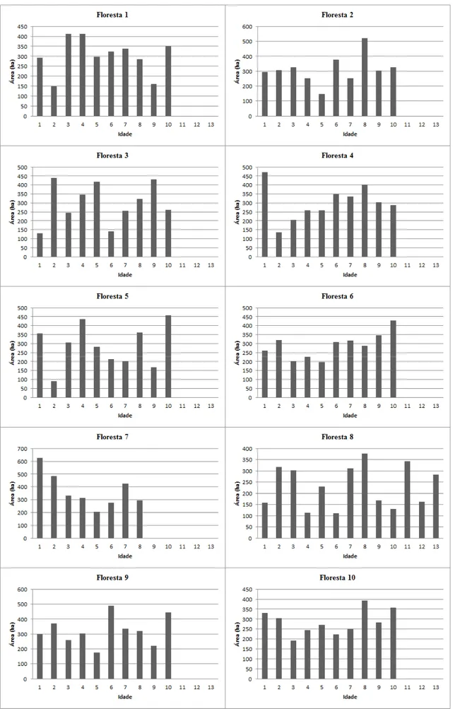 Figura 3.1: Distribuição inicial das classes de idade das 10 florestas analisadas 