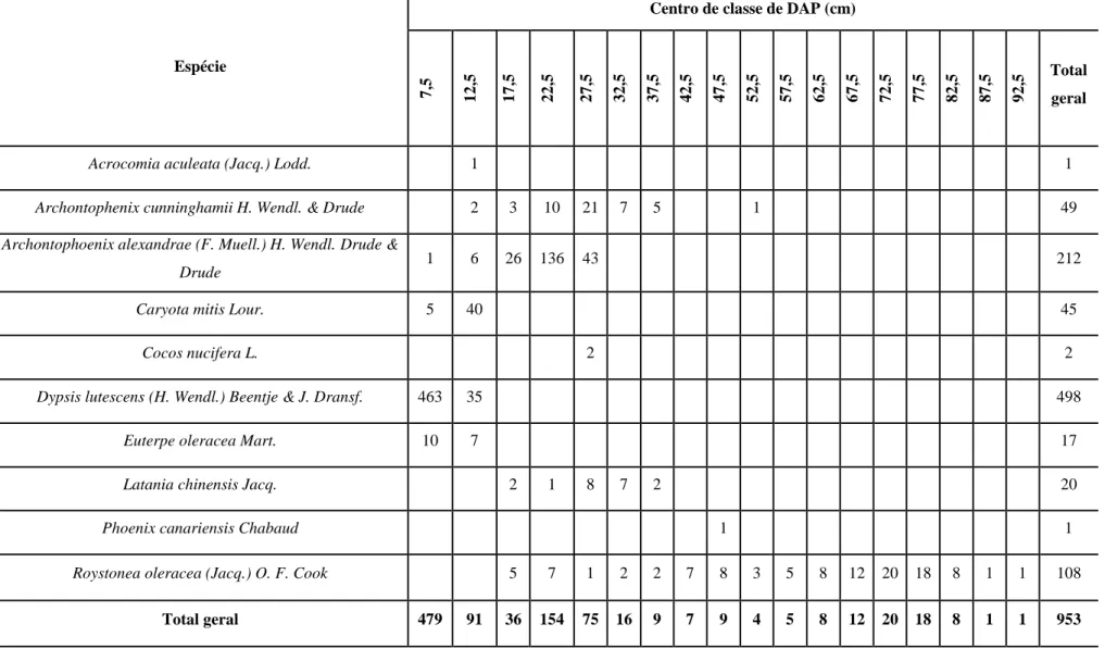 Tabela 2  – Distribuição das espécies de palmeiras por classe de diâmetro, em 2011 