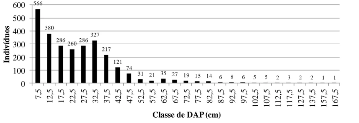 Figura 5  – Distribuição dos indivíduos arbóreos inventariados durante o ano de 2011 no  campus-sede da UFV, em classes de diâmetro
