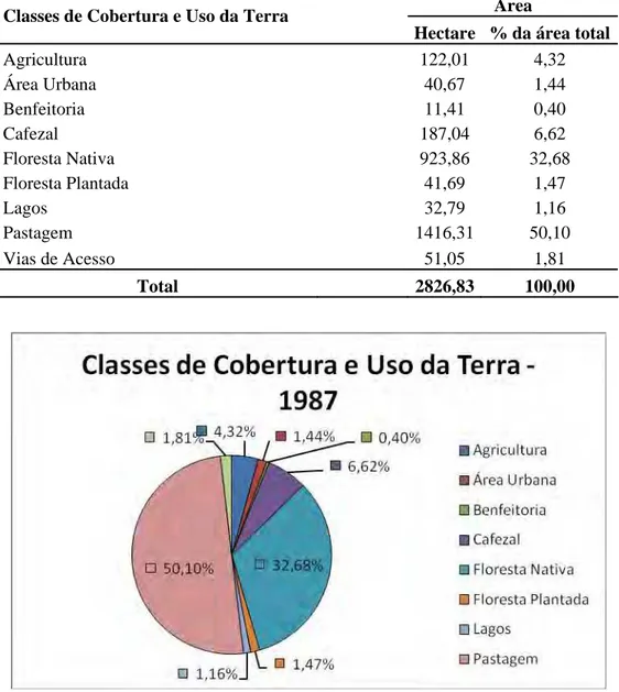 Tabela 2 – Classes de Uso e Cobertura da terra para o ano de 1987, com suas  respectivas áreas (ha) e percentagens, da bacia hidrográfica do ribeirão São Bartolomeu,  município de Viçosa, Minas Gerais