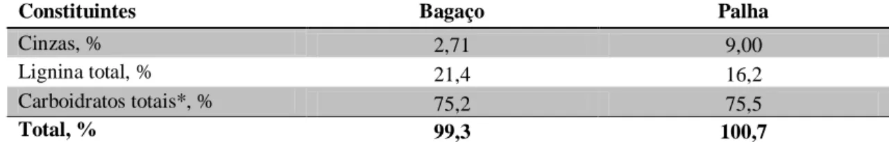 Tabela 7  – Balanço de massa dos constituintes químicos base serragem sem extrativos 