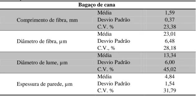Tabela  14  –  Resultados  das  análises  morfológicas  das  fibras  em  vídeo  microscópio 