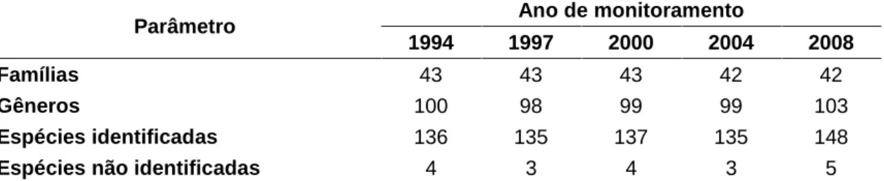 Tabela  3  –  Número  de  famílias,  gêneros  e  espécies  encontrados  na  Mata  da  Silvicultura no período compreendido entre 1994 e 2008 