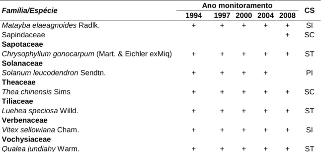 Tabela  5  –  Número  de  espécies  por  categoria  sucessional  para  cada  ocasião  de monitoramento para a Mata da Silvicultura, Viçosa, Minas Gerais 