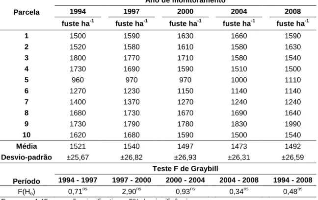 Tabela 7 – Número de fustes por hectare observados por parcela e por ocasião  de monitoramento na Mata da Silvicultura, Viçosa, Minas Gerais e a estatística  F de Graybill 