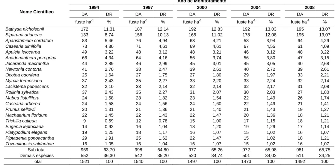 Tabela 8 – Densidade absoluta (DA) e densidade relativa (DR), das espécies amostradas na Mata da Silvicultura, Viçosa, Minas Gerais,  entre 1994 e 2008 