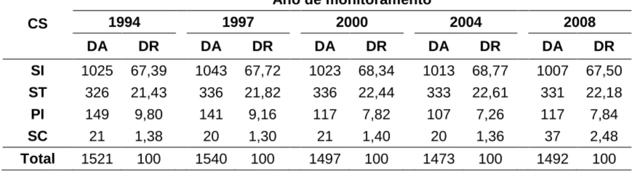 Tabela 9 – Densidade absoluta (DA)  e relativa (DR) por categoria sucessional  (CS) na Mata da Silvicultura no período compreendido entre 1994 e 2008 