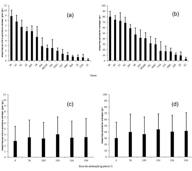 Figura 3 – Proporção da altura da planta (a, c) e proporção de plantas de  clone de eucalipto, em percentagem (b, d), com seca de ponteiros, em  função do clone (a,b) e da adubação (c,d), em Vazante, MG 