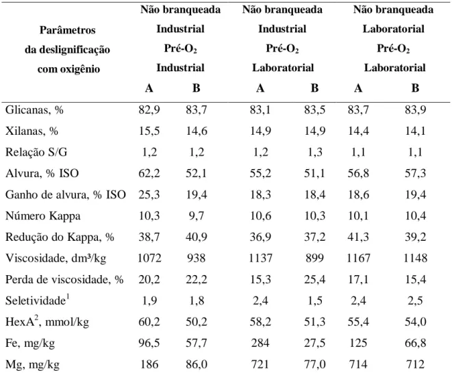Tabela 4 - Resultados após deslignificação com oxigênio 