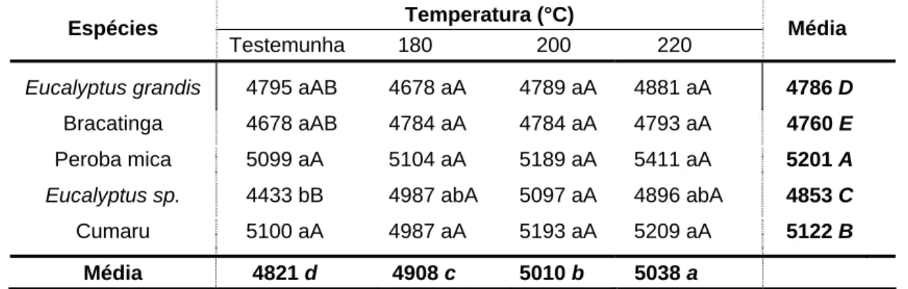 Tabela 7 – Valores médios do poder calorífico superior (kcal kg -1 ) das  partículas em função da temperatura de tratamento térmico e  das espécies