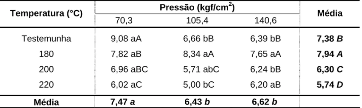 Tabela 8 - Valores médios da taxa de retorno no comprimento (%) dos  briquetes em função da temperatura de tratamento térmico e da  pressão de compactação