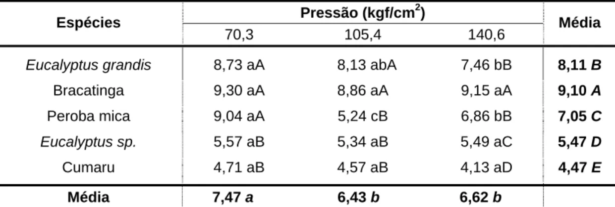 Tabela 10 – Valores médios da taxa de retorno no comprimento (%) dos  briquetes em função da pressão de compactação e das espécies