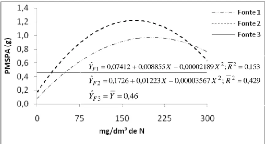 Figura 3 – Peso da matéria seca da parte aérea (PMSPA) de mudas de ipê- ipê-amarelo  (Tabebuia  serratifolia)  em  resposta  à  doses  de  nitrogênio,  para  as  três  fontes  estudadas  (F1  =  nitrato  de  amônio;  F2  =  sulfato  de  amônio  e  F3  =  n