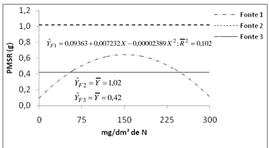 Figura  4  –  Peso  da  matéria  seca  das  raízes  (PMSR)  de  mudas  de  ipê- ipê-amarelo  (Tabebuia  serratifolia)  em  resposta  a  doses  de  nitrogênio,  para  as  três  fontes  estudadas  (F1  =  nitrato  de  amônio;  F2  =  sulfato  de  amônio  e  