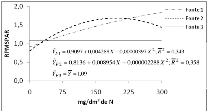 Figura 7  – Relação peso da matéria seca da parte aérea / peso da matéria  seca  das  raízes  (RPMSPAR)  de  mudas  de  ipê-amarelo  (Tabebuia  serratifolia)  em  resposta  a  doses  de  nitrogênio,  para  as três fontes estudadas (F1 = nitrato de amônio; 