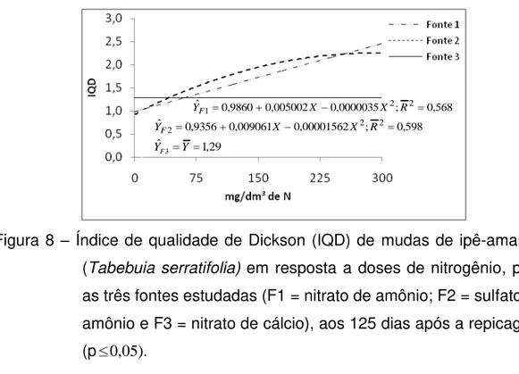 Figura 8  – Índice de qualidade de Dickson (IQD) de mudas de ipê-amarelo  (Tabebuia serratifolia) em resposta a doses de nitrogênio, para  as três fontes estudadas (F1 = nitrato de amônio; F2 = sulfato de  amônio e F3 = nitrato de cálcio), aos 125 dias apó