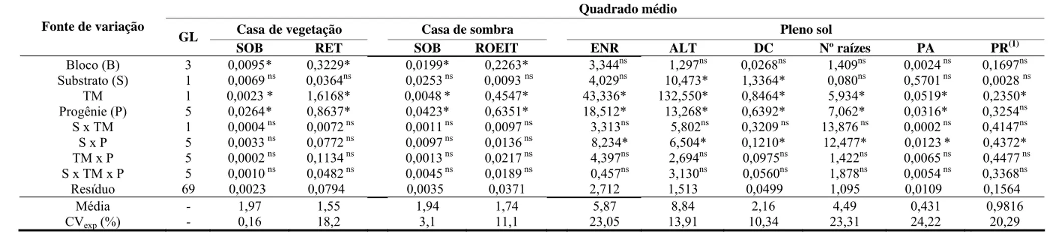 Tabela 1 – Análise de variância das características de sobrevivência (SOB), raiz observada na extremidade inferior do tubete (ROEIT), 