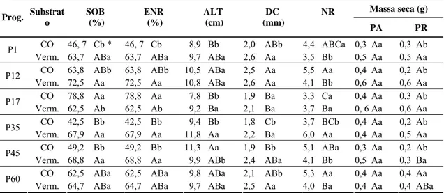 Tabela 4 - Sobrevivência (SOB), enraizamento (ENR), altura (ALT), diâmetro de colo 