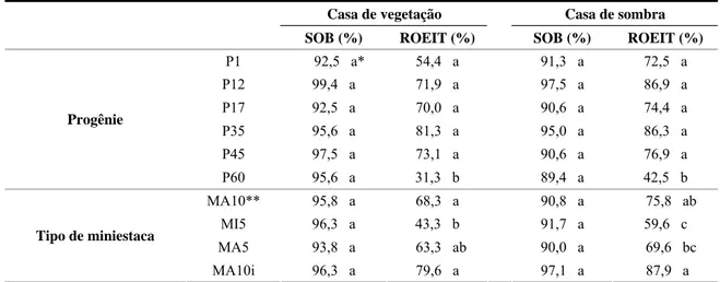 Tabela 5 – Sobrevivência (SOB) e raízes observadas na extremidade inferior do tubete 