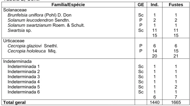 Tabela 3: Local, índice de diversidade de Shannon-Weaver (H’), Equabilidade de  Pielou (J), Quociente de Mistura de Jentsch (Q), para diferente Florestas  Estacionais Semideciduais