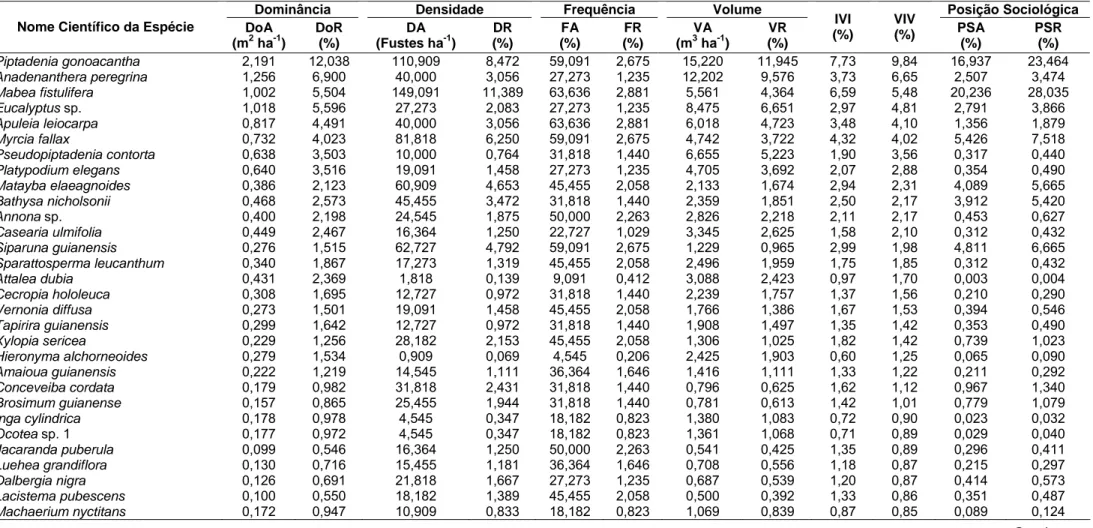Tabela 4 – Nome científico da espécie; dominância absoluta-DoA (m 2 .ha -1 ) e relativa-DoR (%); densidade absoluta-DA (Fustes ha -1 ) e  relativa-DR (%); frequência absoluta-FA (%) e relativa-FR (%); volume absoluto-VA (m 3  ha -1 ) e relativo-VR (%); val
