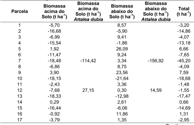 Tabela 3 – Diferenças em porcentagem (%) do estoque de biomassa (t ha -1 ),  usando a metodologia do IPCC e equações regionais 