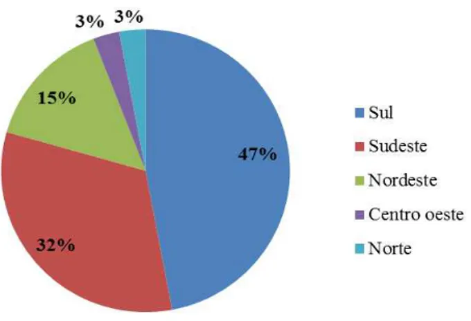 Figura 2 - Percentual das unidades de manejo de plantações florestais por Região  Brasileira