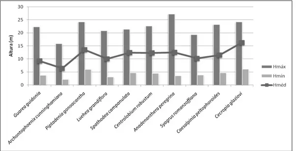 Figura 11 - Representação gráfica da estratificação vertical das dez espécies registradas 