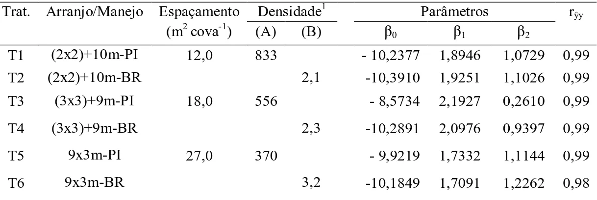 Tabela 1. Estimativas dos parâmetros do modelo Schumacher e Hall para o volume por  fuste  de  plantas  intactas  (PI)  e  brotações  (BR)  de  clone  de  eucalipto,  aos  50  meses após plantio, em três arranjos espaciais, na região de Cerrado, MG  Trat