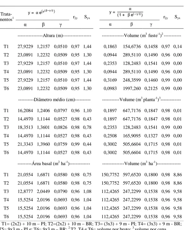 Tabela 2. Estimativas dos parâmetros dos modelos Gompertz e Logístico para diâmetro  médio, área basal, altura total, volume por fuste, volume por planta e volume  por  hectare  e  correspondentes  coeficientes  de  correlação  e  erro  padrão  residuais, 