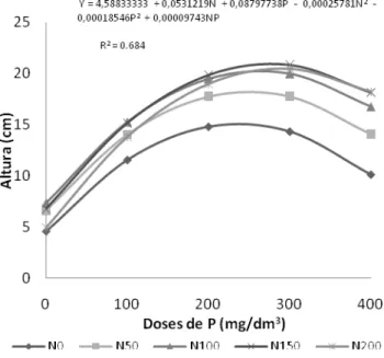 Figura 3  -  Altura  das  mudas  de    Acacia  mangium  Willd.,  em  resposta  a  aplicação de P e N, avaliada aos 120 dias após a semeadura