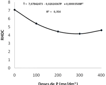 Figura 5 -  Relação altura diâmetro do coleto (RHDC)  de mudas de  Acacia  mangium Willd., em resposta a aplicação de P, avaliado aos 120  dias após a semeadura