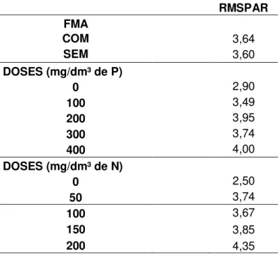 Tabela 3  -  Médias  da  relação  entre  a  matéria  seca  da parte  aérea/  matéria  seca da raiz (RMSPAR) em mudas de Acacia mangium Willd., em  resposta  a  aplicação  de  P  e  N    na  ausência  e  na  presença  de  fungo micorrízico arbuscular (FMA),